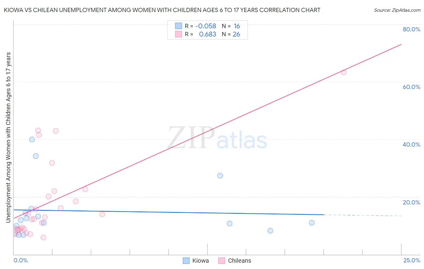 Kiowa vs Chilean Unemployment Among Women with Children Ages 6 to 17 years