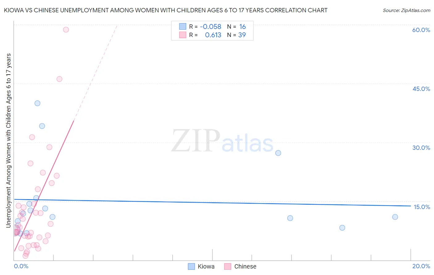 Kiowa vs Chinese Unemployment Among Women with Children Ages 6 to 17 years