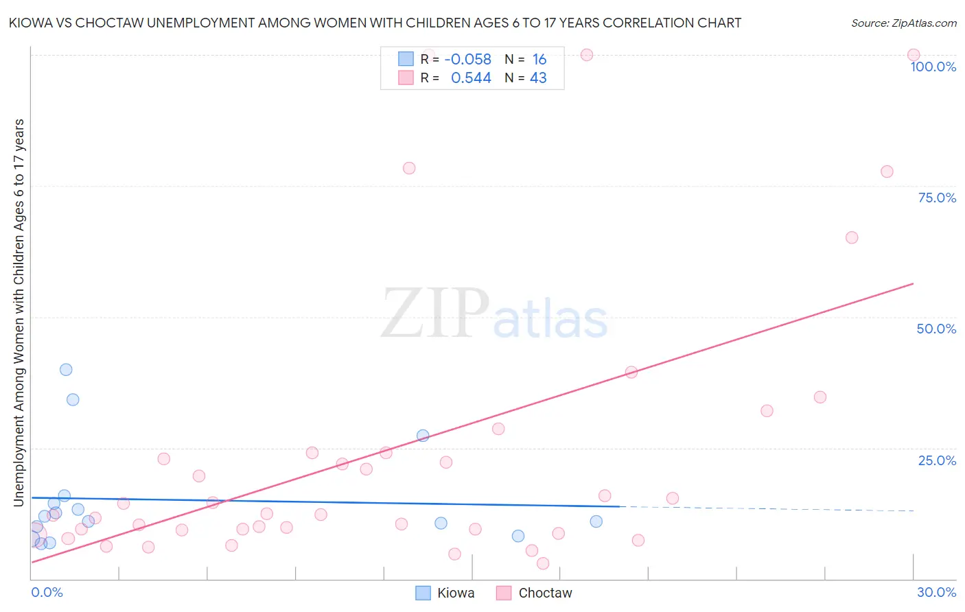 Kiowa vs Choctaw Unemployment Among Women with Children Ages 6 to 17 years