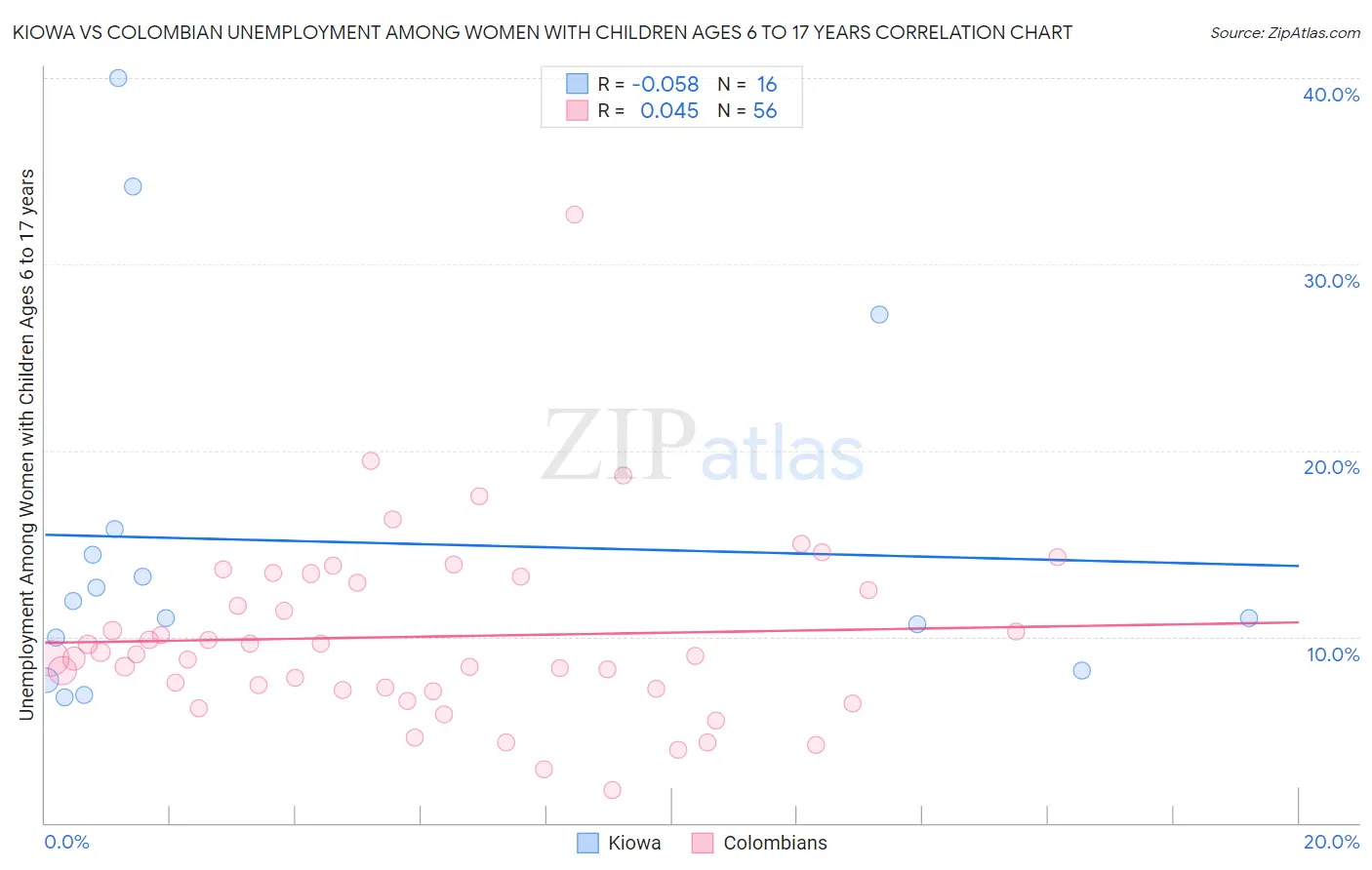 Kiowa vs Colombian Unemployment Among Women with Children Ages 6 to 17 years