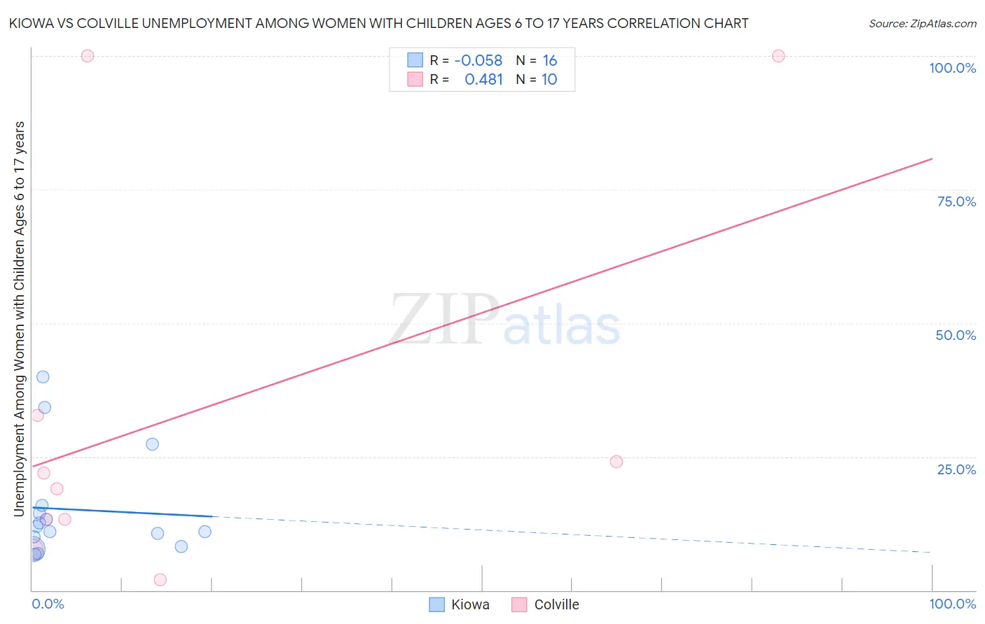 Kiowa vs Colville Unemployment Among Women with Children Ages 6 to 17 years