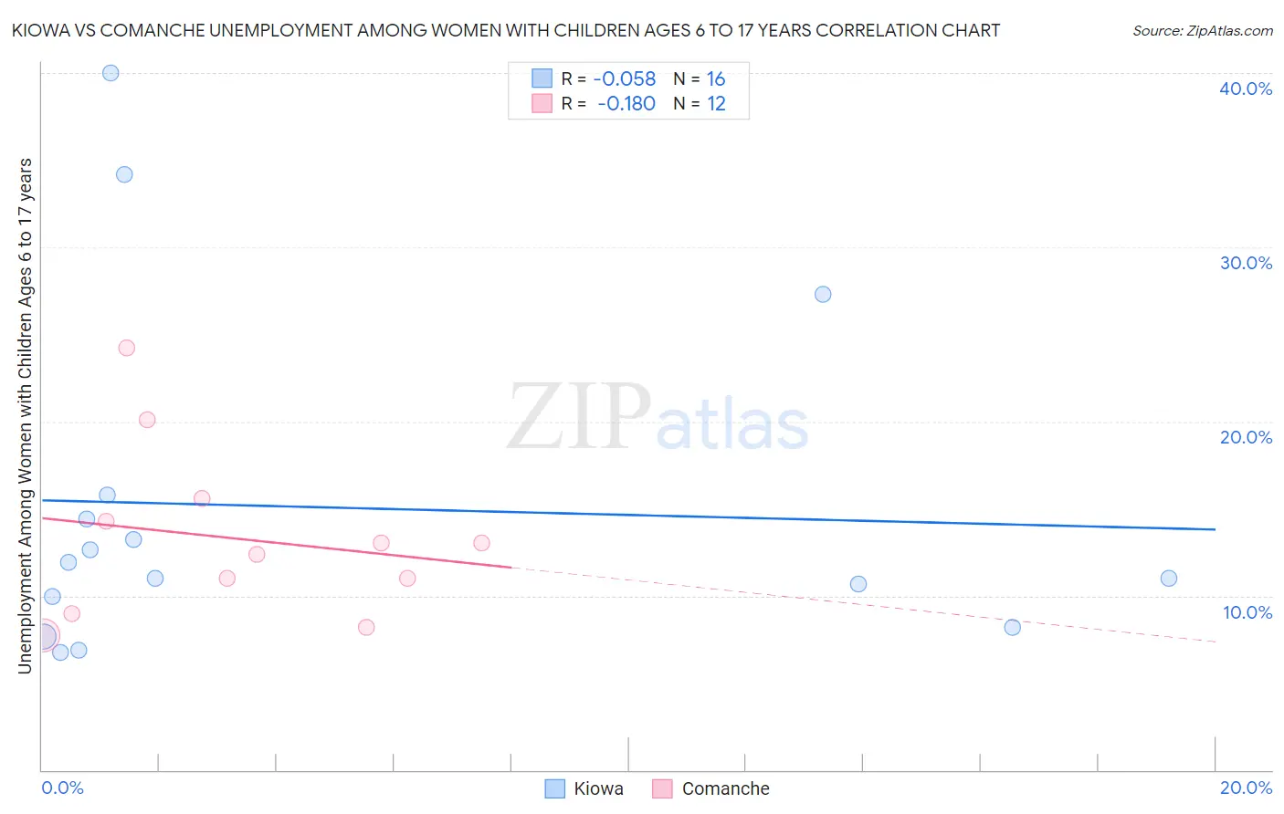 Kiowa vs Comanche Unemployment Among Women with Children Ages 6 to 17 years