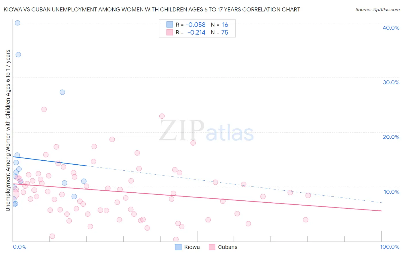 Kiowa vs Cuban Unemployment Among Women with Children Ages 6 to 17 years