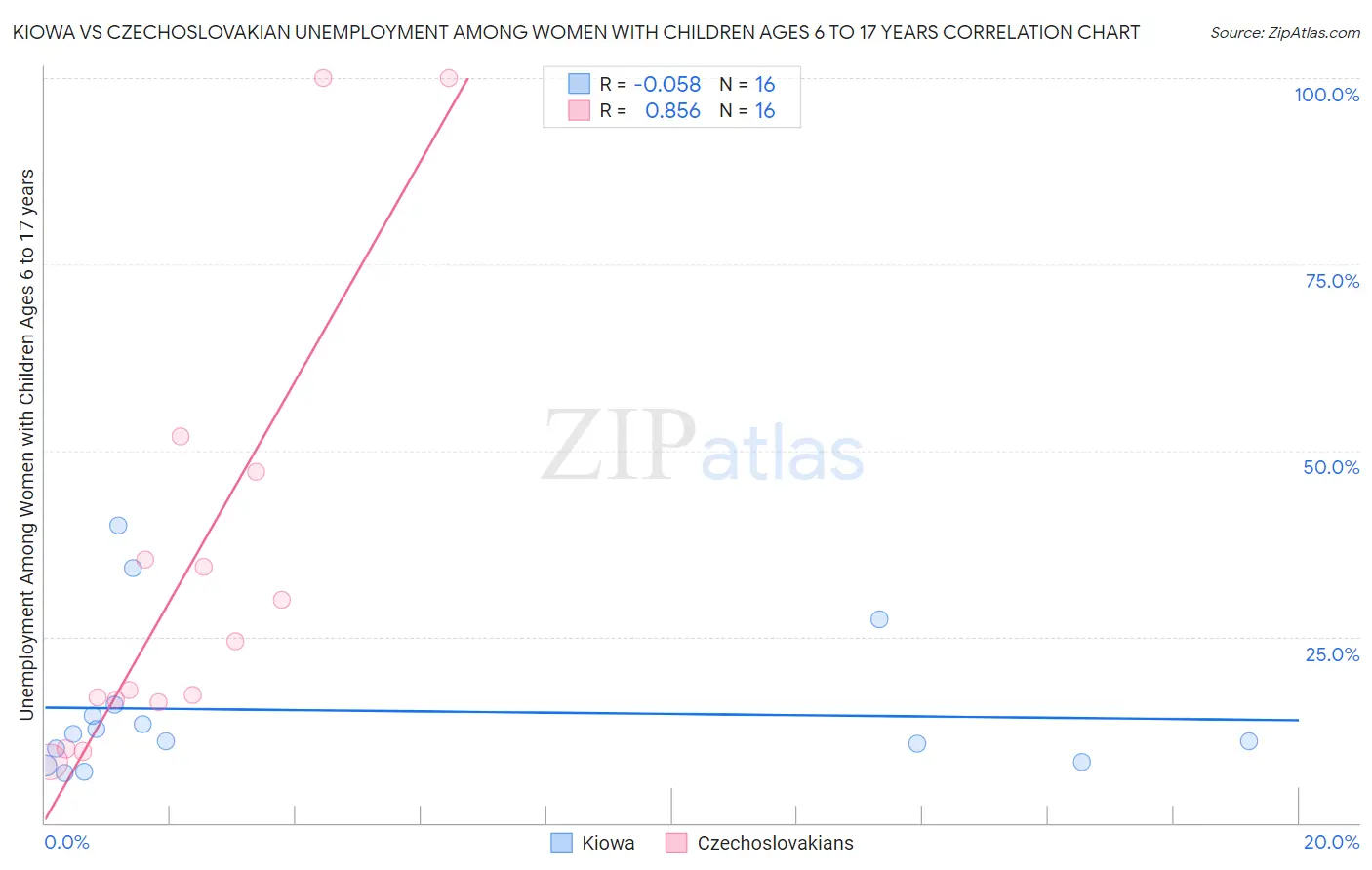 Kiowa vs Czechoslovakian Unemployment Among Women with Children Ages 6 to 17 years