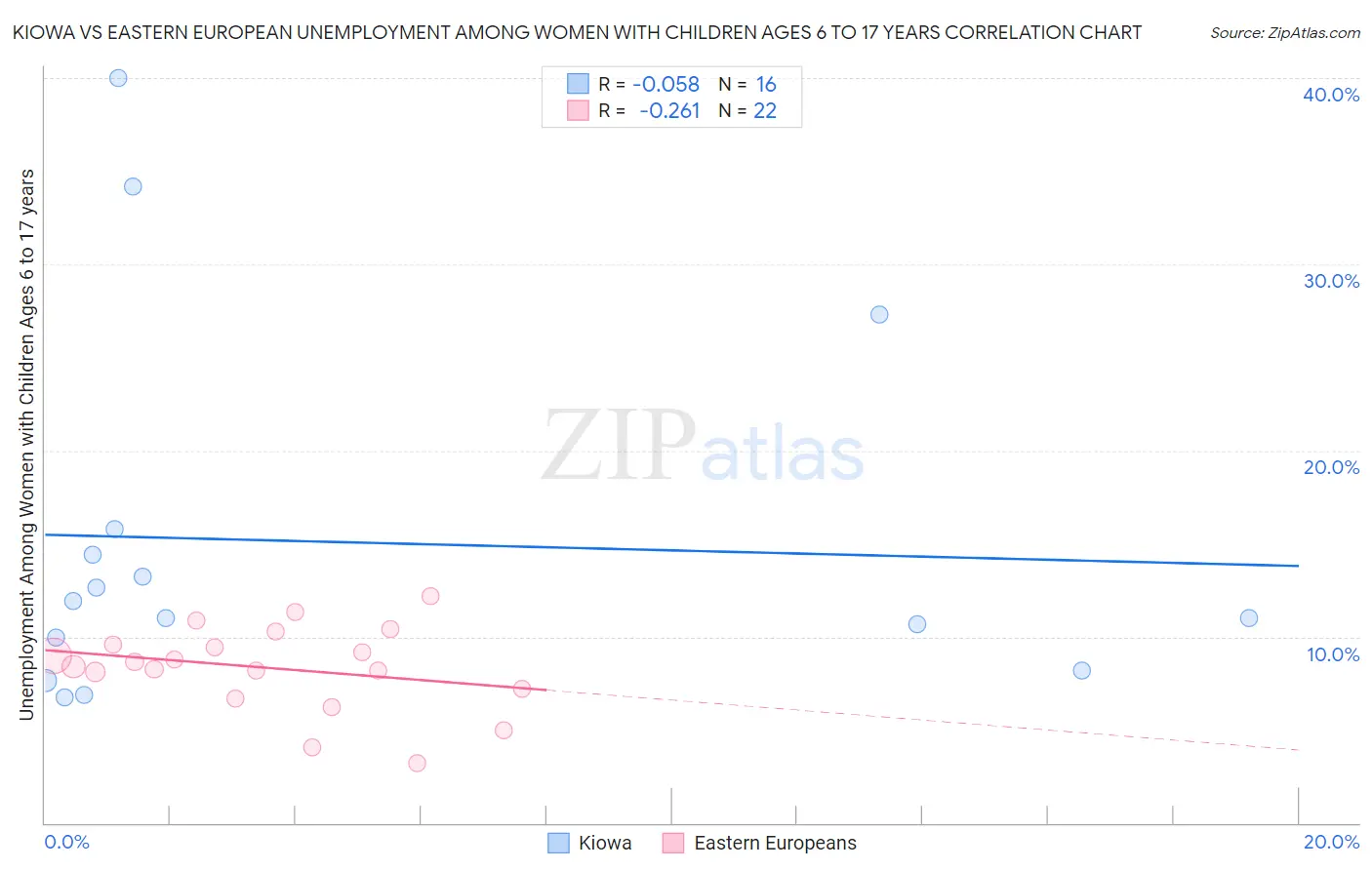 Kiowa vs Eastern European Unemployment Among Women with Children Ages 6 to 17 years