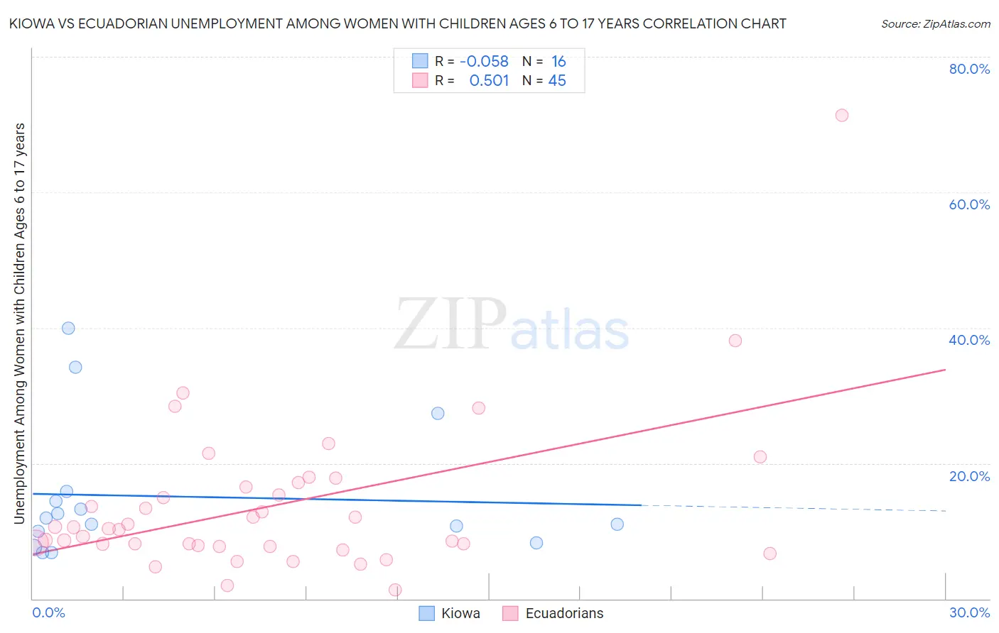 Kiowa vs Ecuadorian Unemployment Among Women with Children Ages 6 to 17 years
