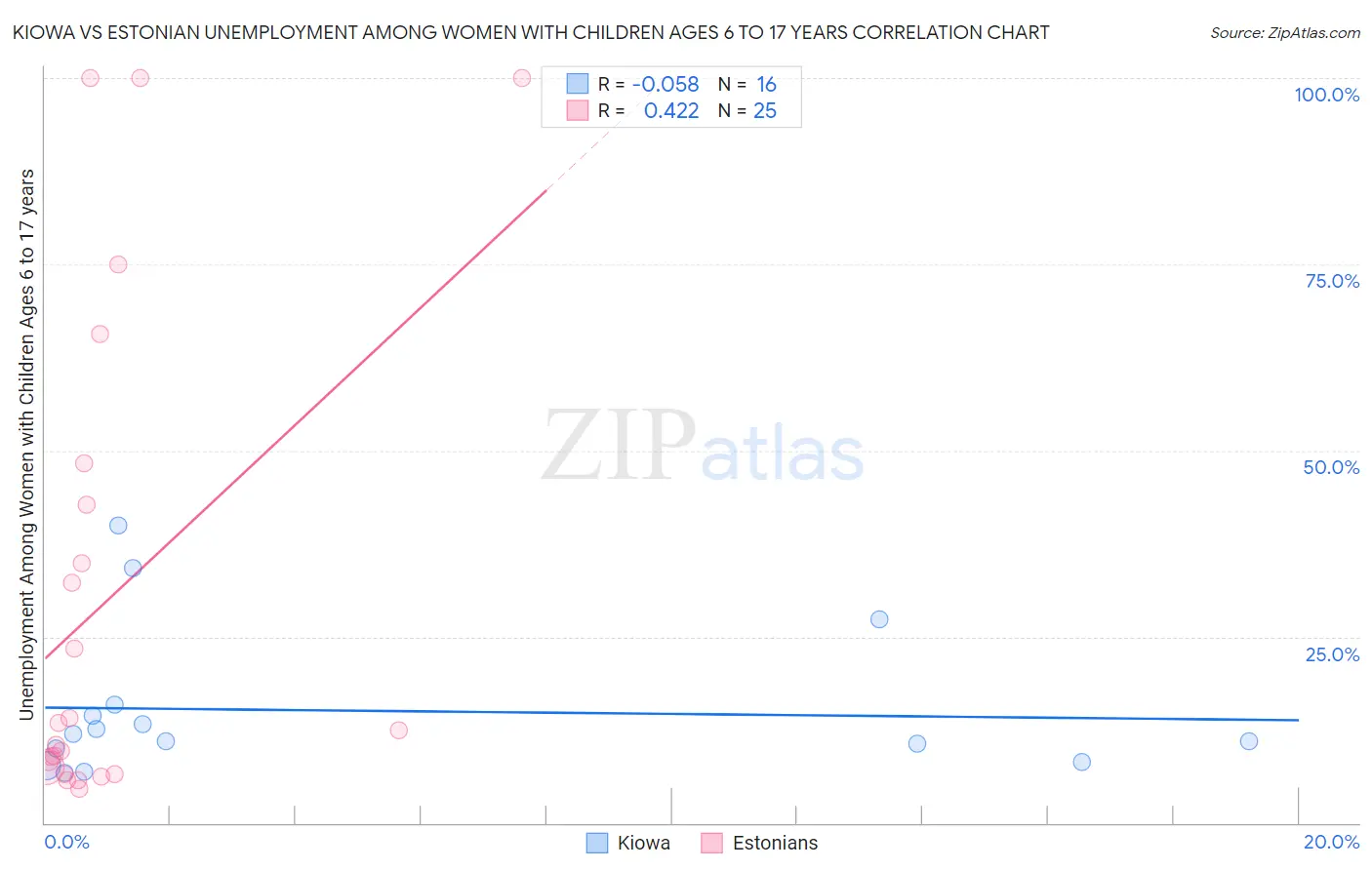 Kiowa vs Estonian Unemployment Among Women with Children Ages 6 to 17 years