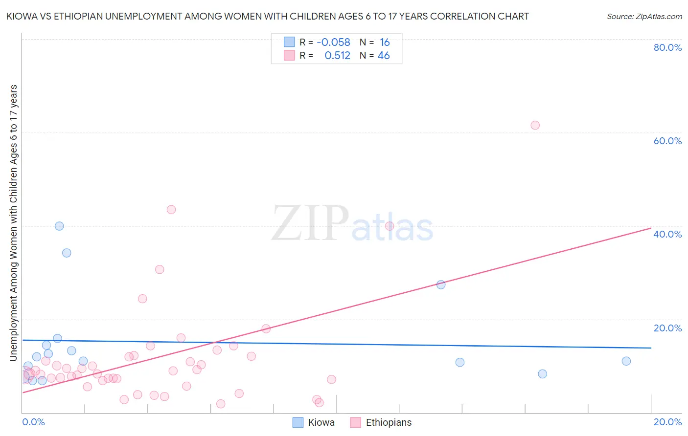 Kiowa vs Ethiopian Unemployment Among Women with Children Ages 6 to 17 years