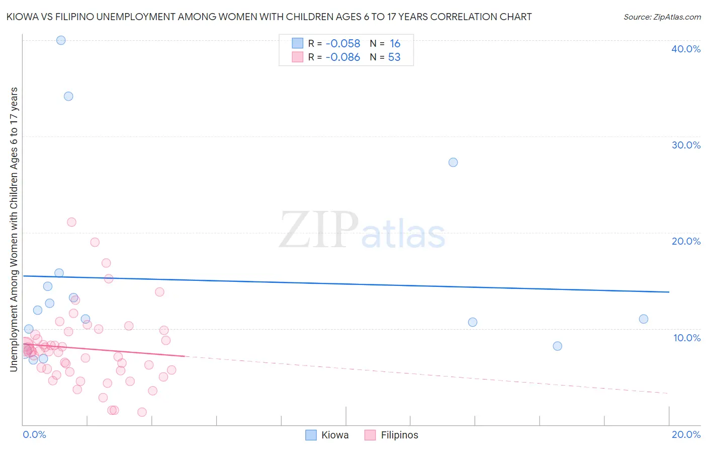 Kiowa vs Filipino Unemployment Among Women with Children Ages 6 to 17 years