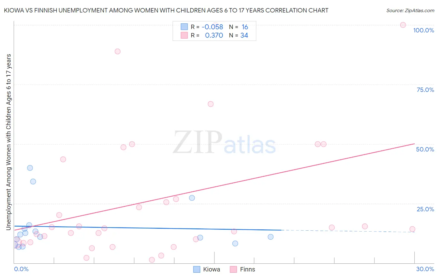 Kiowa vs Finnish Unemployment Among Women with Children Ages 6 to 17 years