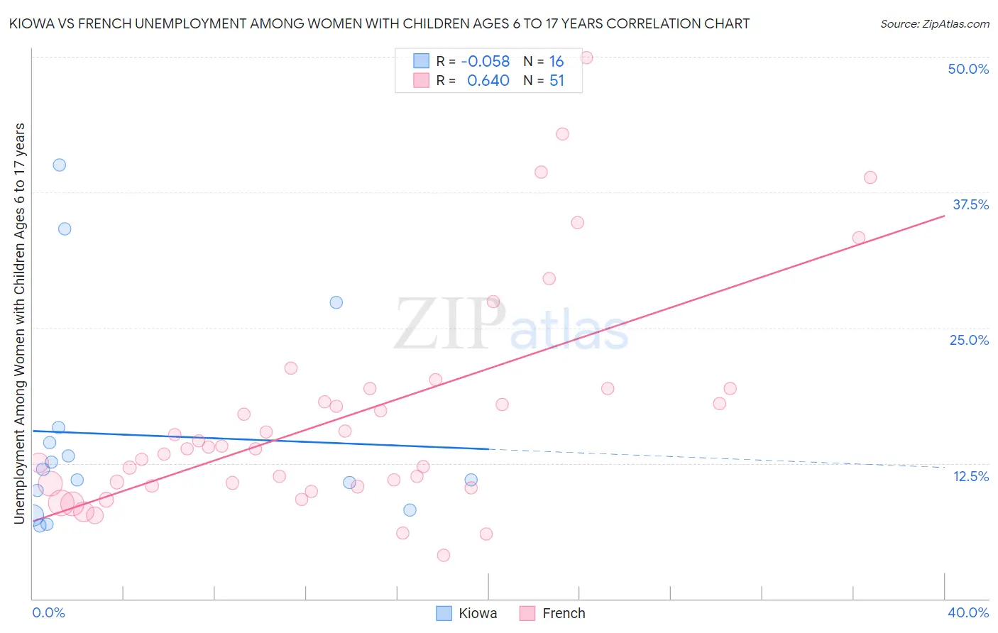 Kiowa vs French Unemployment Among Women with Children Ages 6 to 17 years