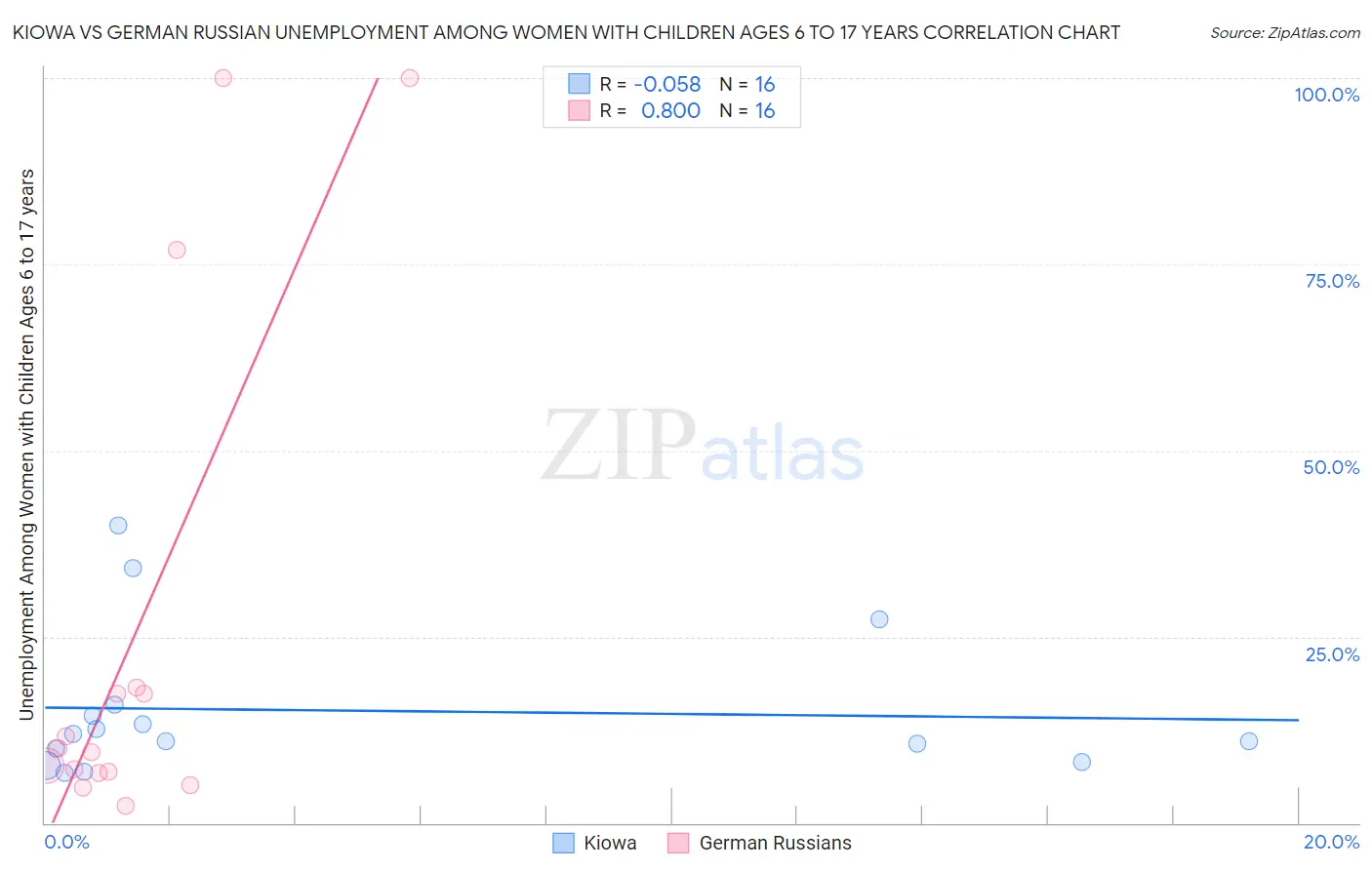 Kiowa vs German Russian Unemployment Among Women with Children Ages 6 to 17 years