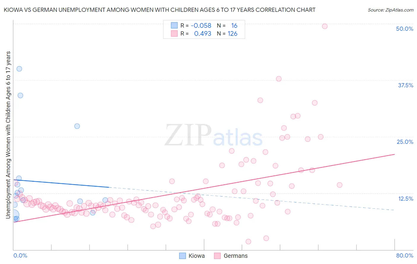 Kiowa vs German Unemployment Among Women with Children Ages 6 to 17 years
