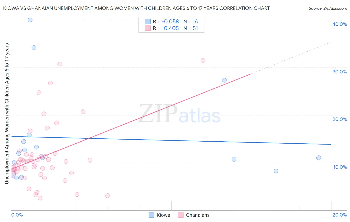 Kiowa vs Ghanaian Unemployment Among Women with Children Ages 6 to 17 years