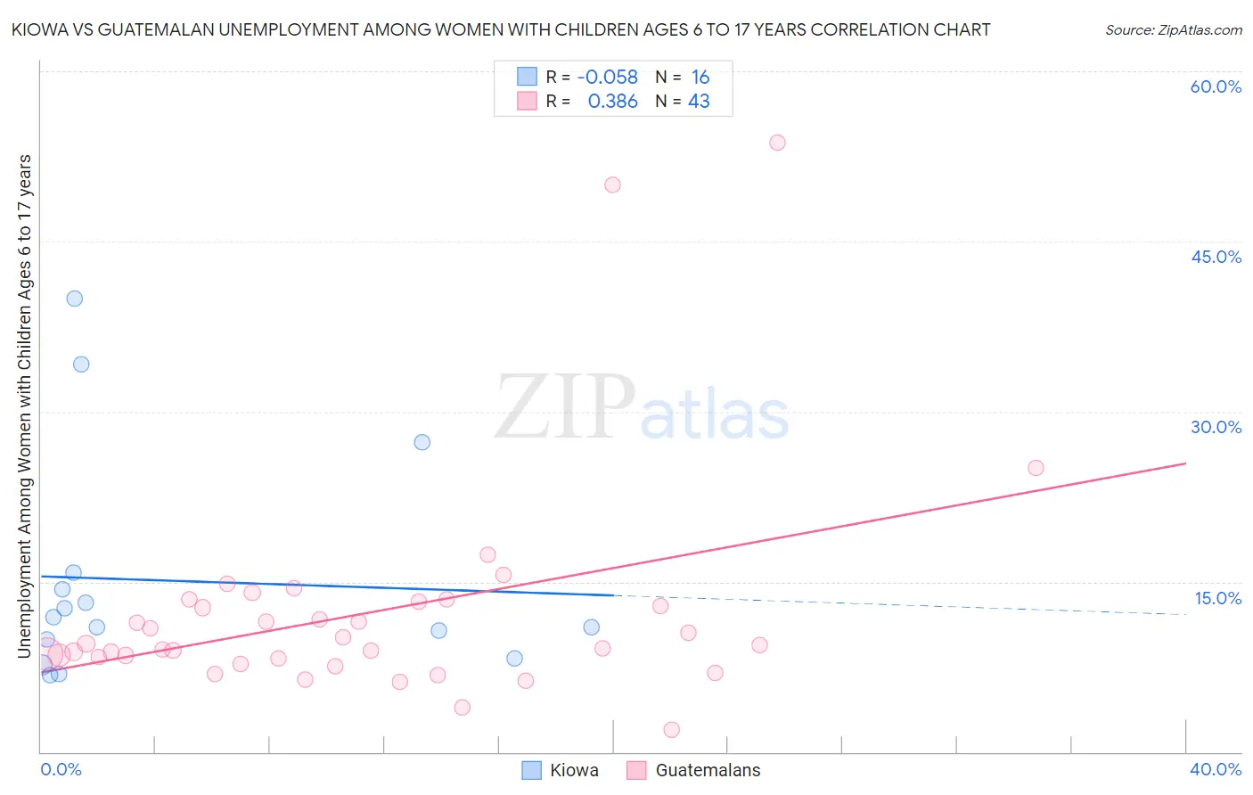 Kiowa vs Guatemalan Unemployment Among Women with Children Ages 6 to 17 years