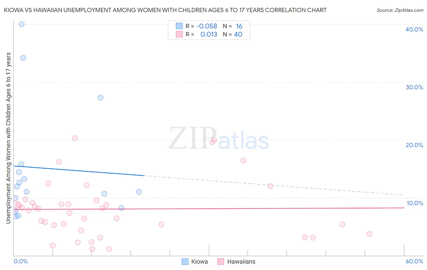 Kiowa vs Hawaiian Unemployment Among Women with Children Ages 6 to 17 years