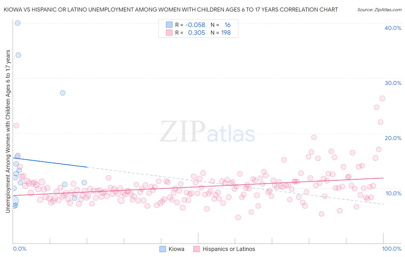 Kiowa vs Hispanic or Latino Unemployment Among Women with Children Ages 6 to 17 years