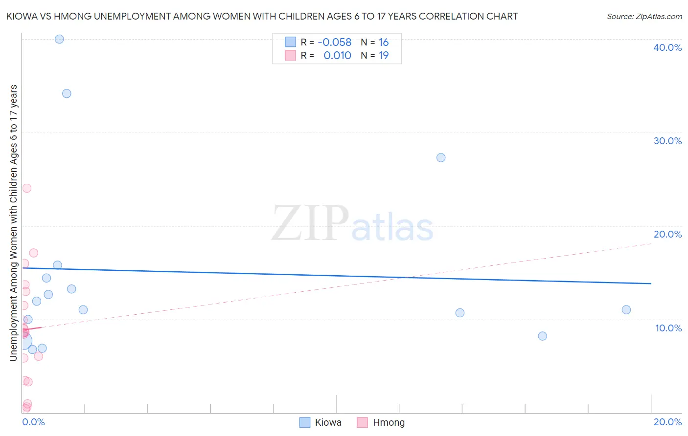 Kiowa vs Hmong Unemployment Among Women with Children Ages 6 to 17 years