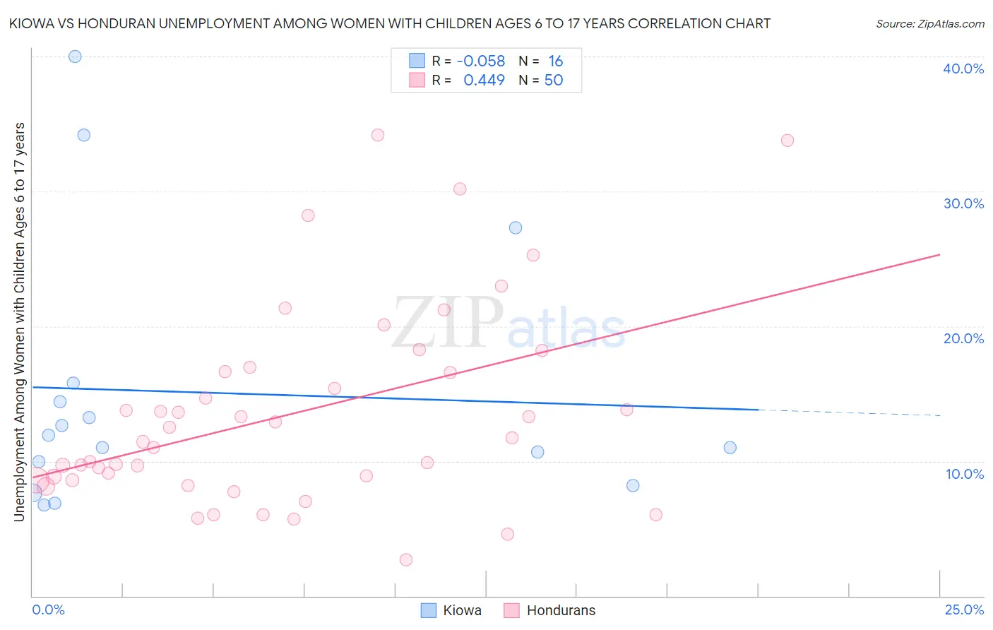 Kiowa vs Honduran Unemployment Among Women with Children Ages 6 to 17 years