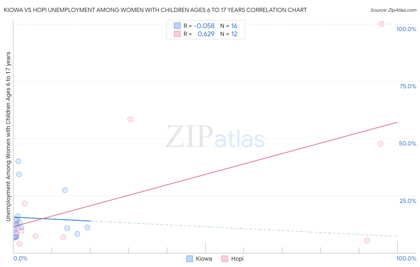 Kiowa vs Hopi Unemployment Among Women with Children Ages 6 to 17 years