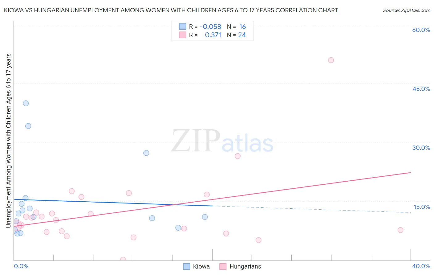 Kiowa vs Hungarian Unemployment Among Women with Children Ages 6 to 17 years