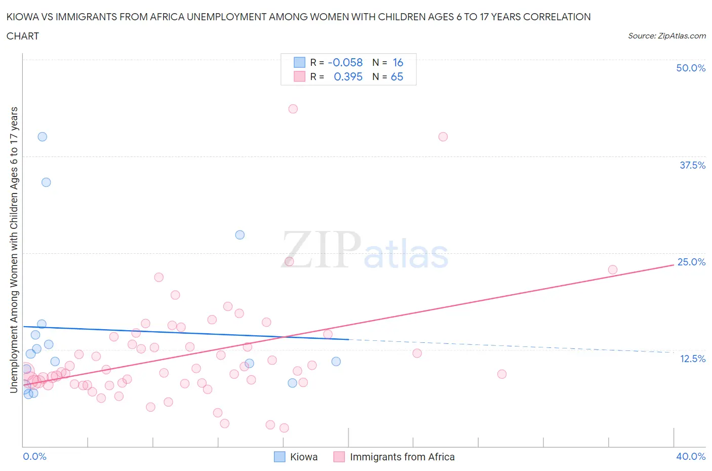 Kiowa vs Immigrants from Africa Unemployment Among Women with Children Ages 6 to 17 years