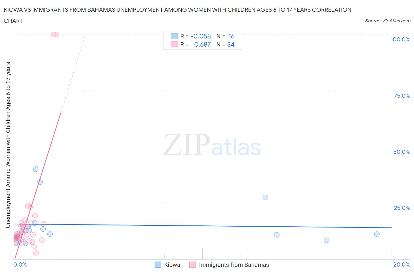 Kiowa vs Immigrants from Bahamas Unemployment Among Women with Children Ages 6 to 17 years