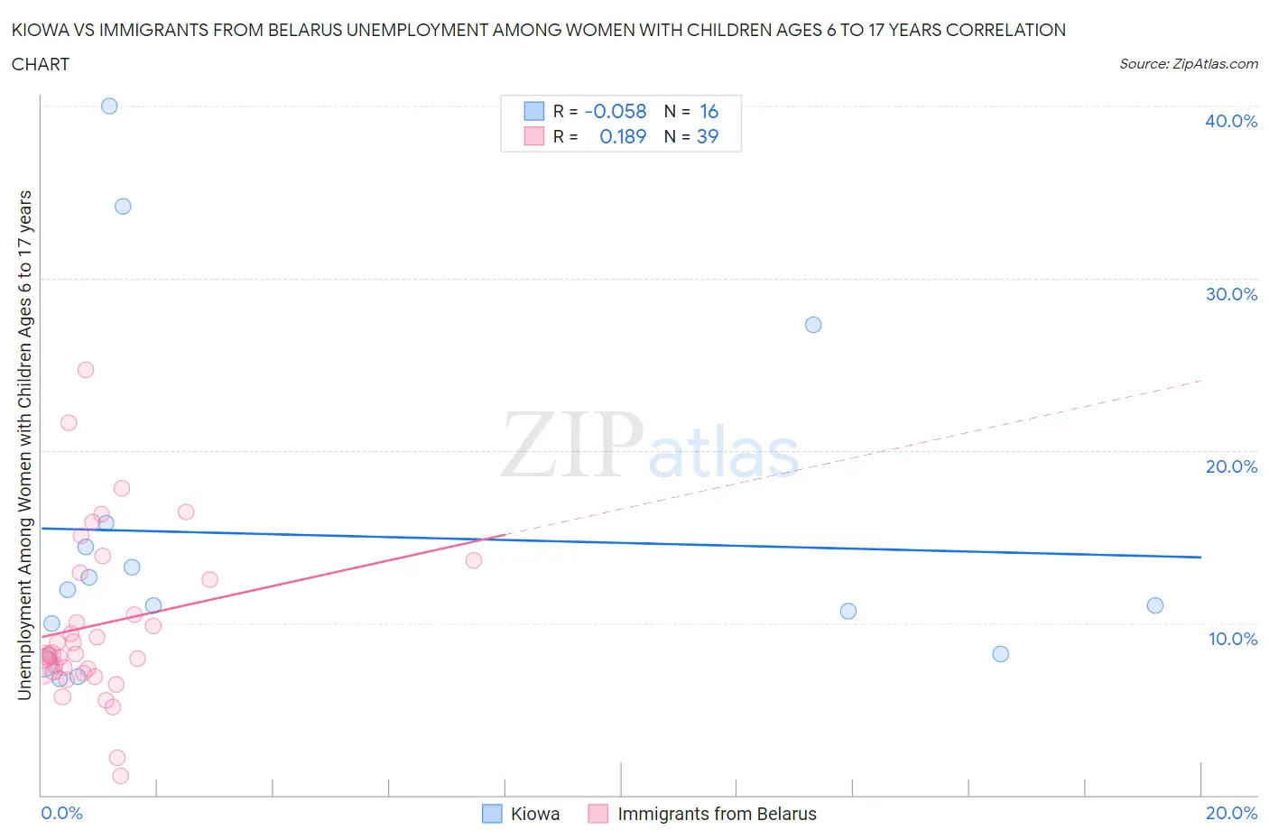 Kiowa vs Immigrants from Belarus Unemployment Among Women with Children Ages 6 to 17 years