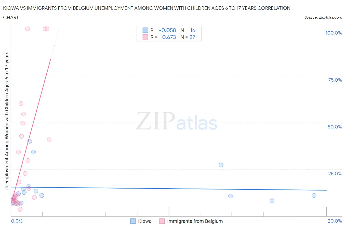 Kiowa vs Immigrants from Belgium Unemployment Among Women with Children Ages 6 to 17 years