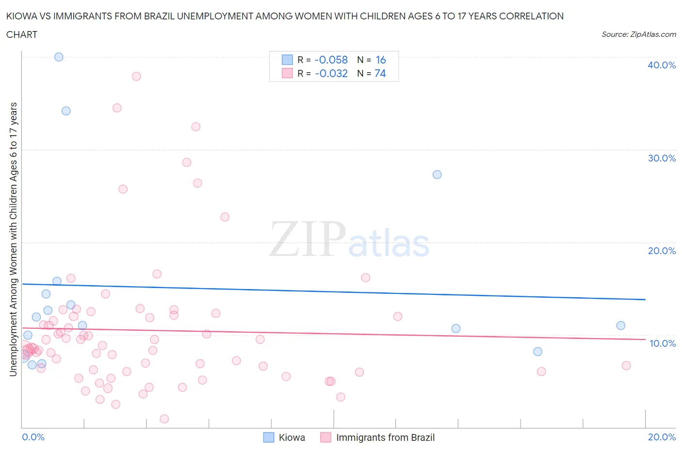 Kiowa vs Immigrants from Brazil Unemployment Among Women with Children Ages 6 to 17 years