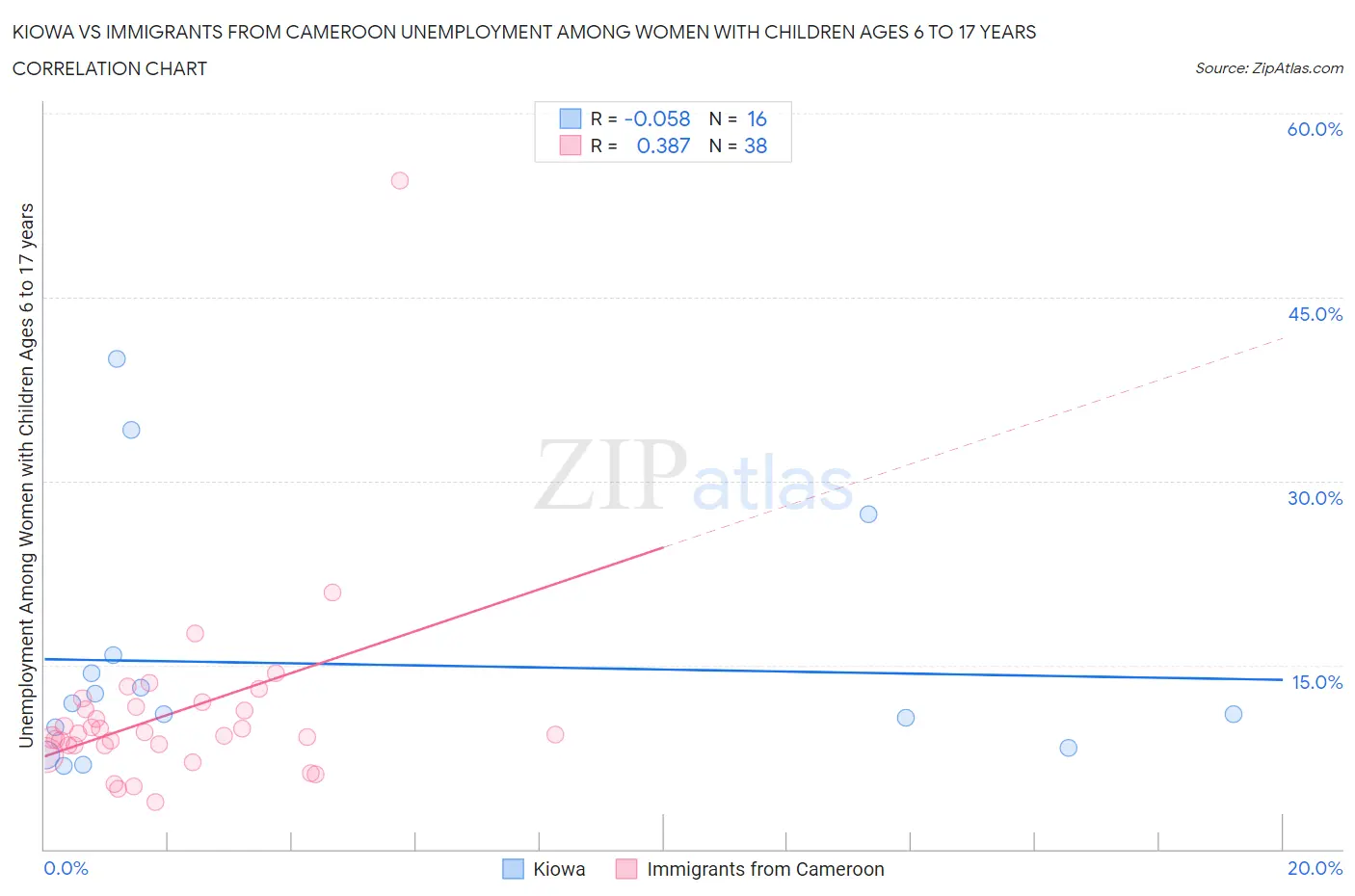 Kiowa vs Immigrants from Cameroon Unemployment Among Women with Children Ages 6 to 17 years