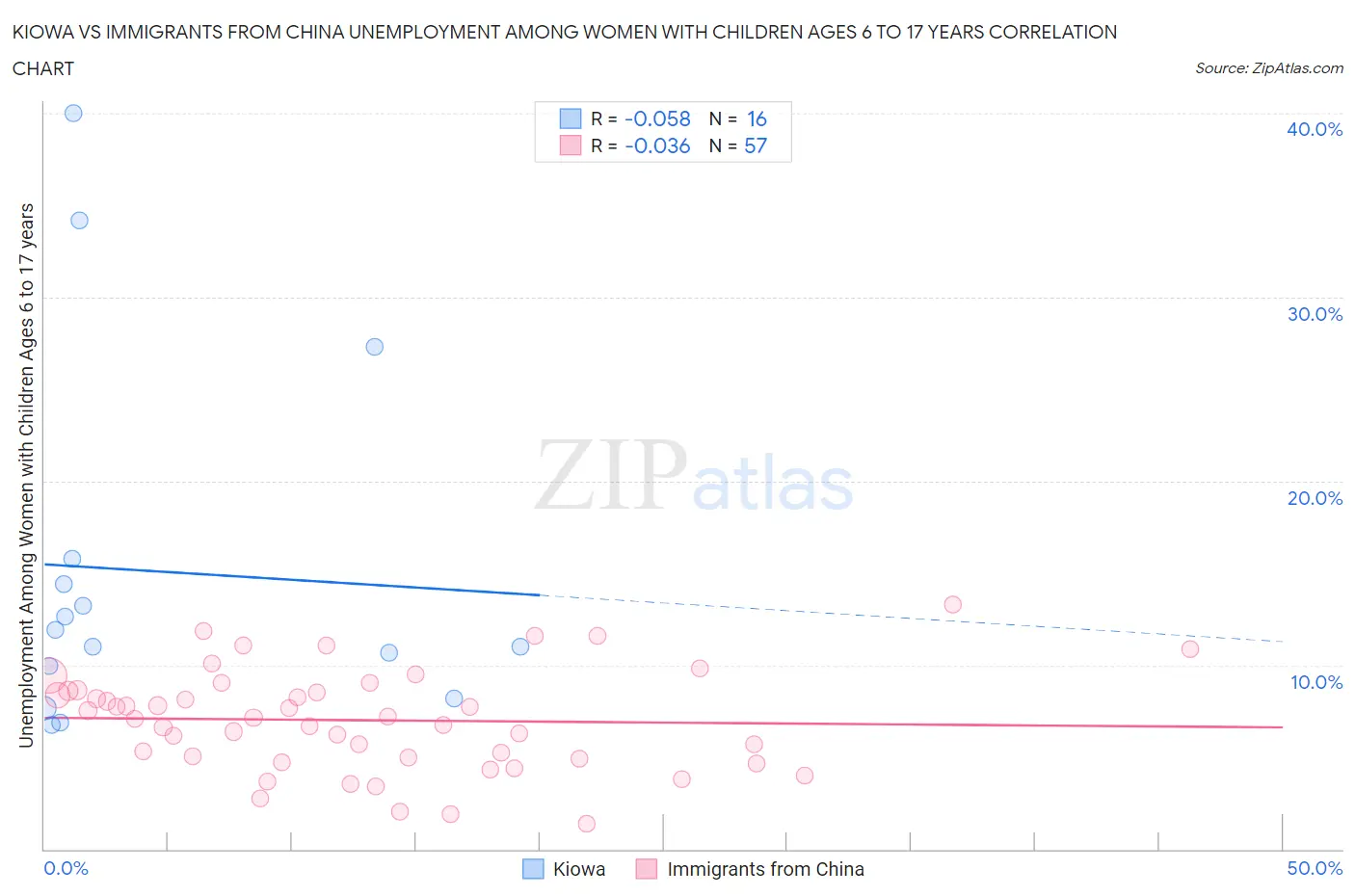 Kiowa vs Immigrants from China Unemployment Among Women with Children Ages 6 to 17 years