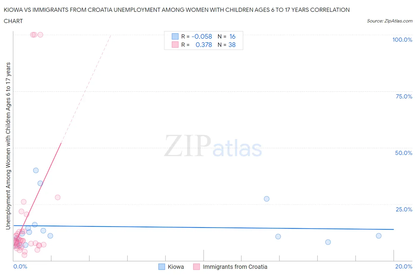 Kiowa vs Immigrants from Croatia Unemployment Among Women with Children Ages 6 to 17 years