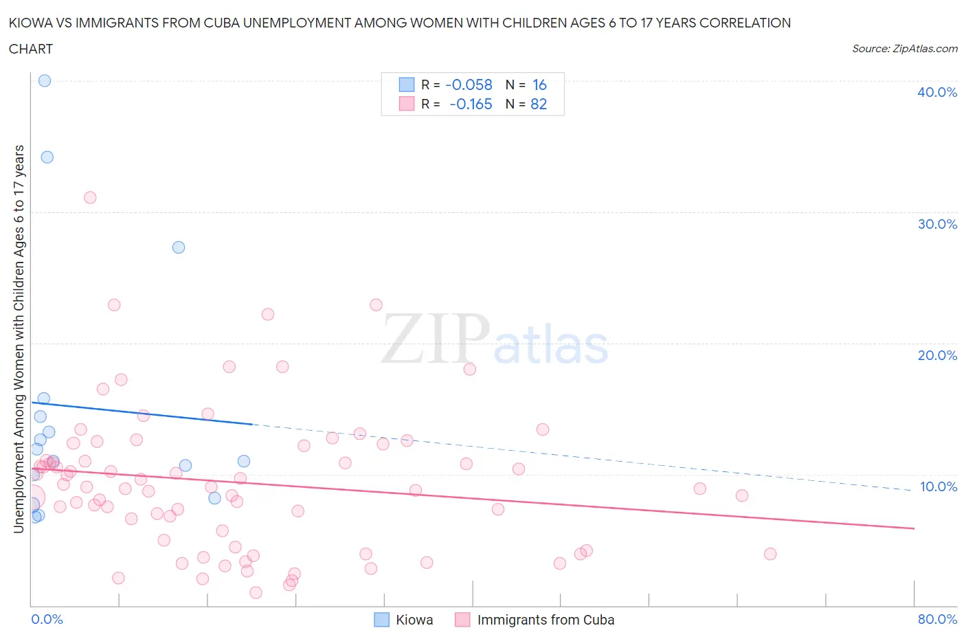 Kiowa vs Immigrants from Cuba Unemployment Among Women with Children Ages 6 to 17 years