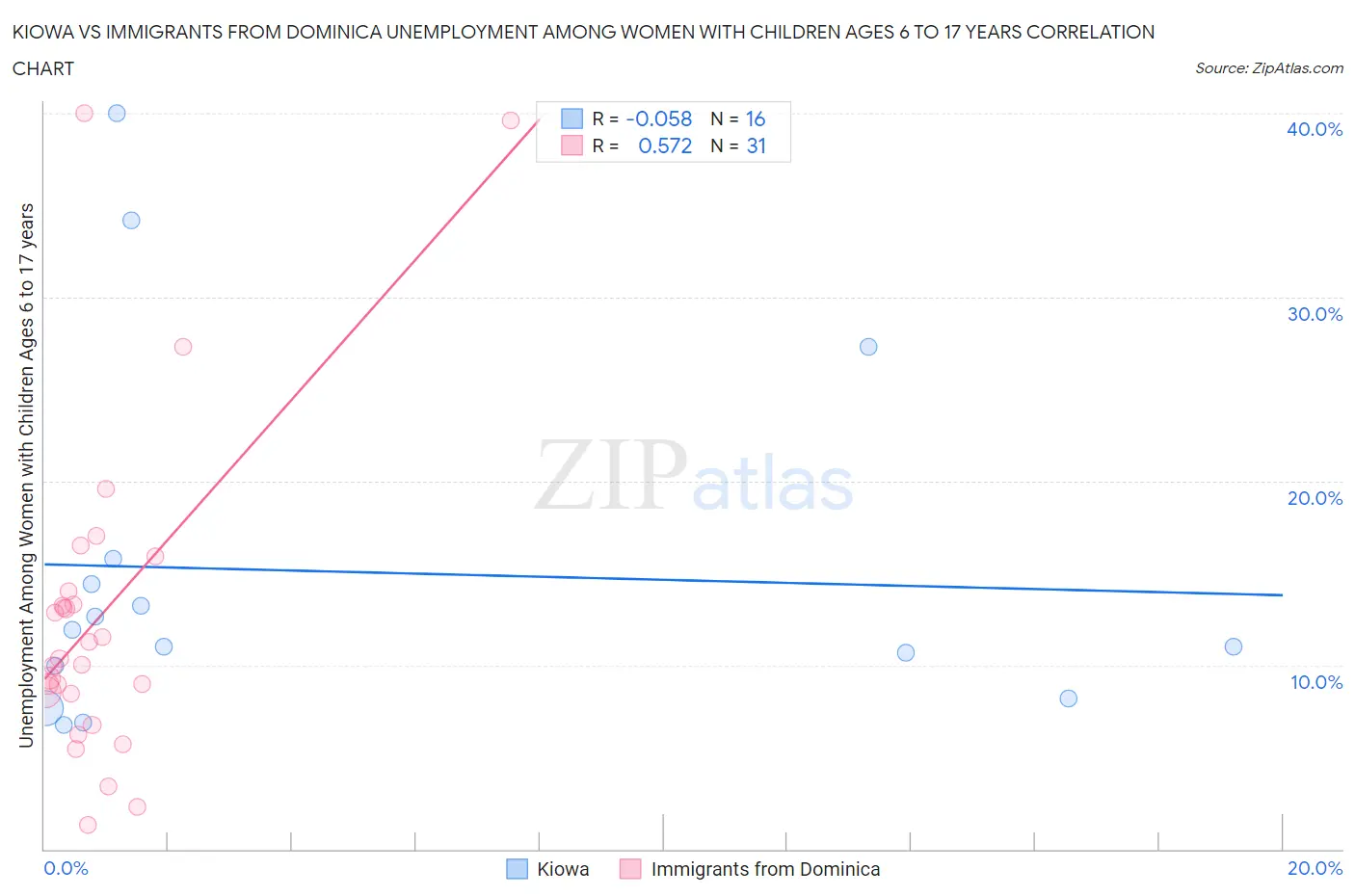 Kiowa vs Immigrants from Dominica Unemployment Among Women with Children Ages 6 to 17 years