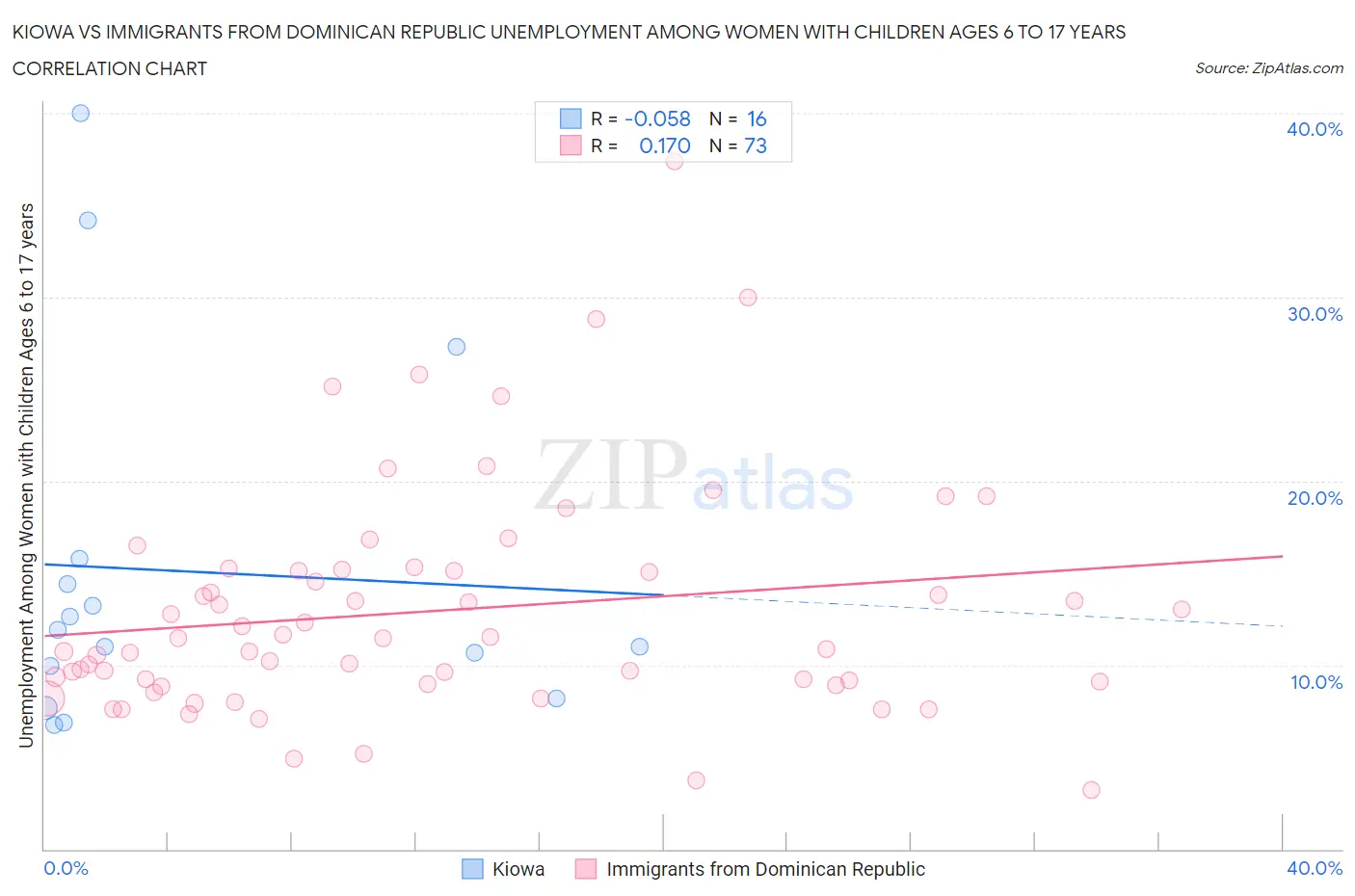 Kiowa vs Immigrants from Dominican Republic Unemployment Among Women with Children Ages 6 to 17 years