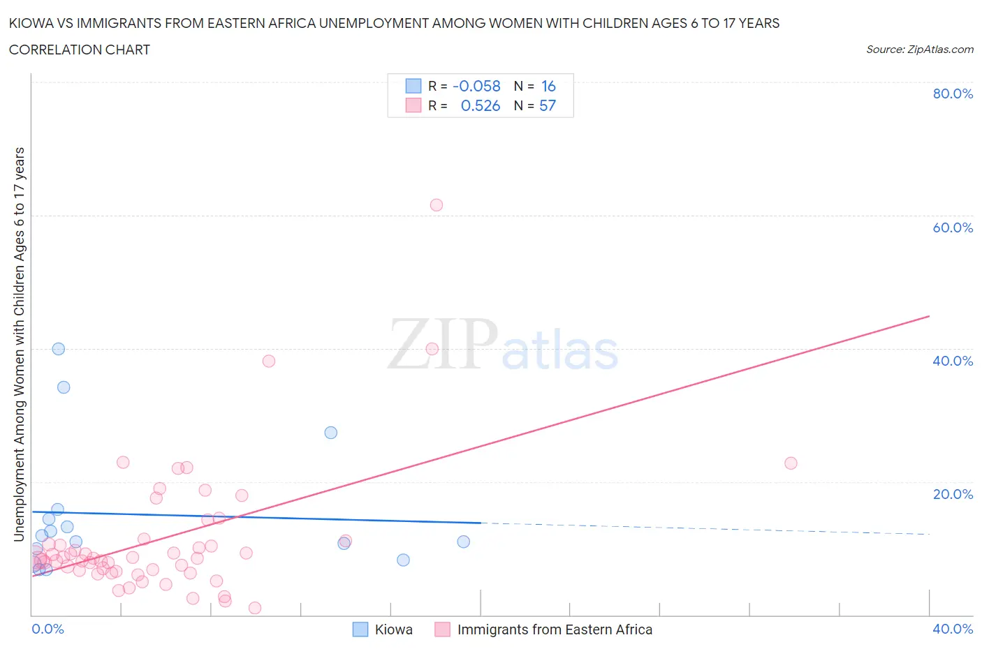 Kiowa vs Immigrants from Eastern Africa Unemployment Among Women with Children Ages 6 to 17 years