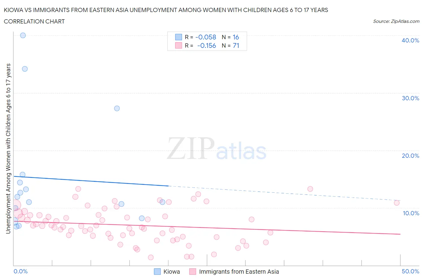 Kiowa vs Immigrants from Eastern Asia Unemployment Among Women with Children Ages 6 to 17 years