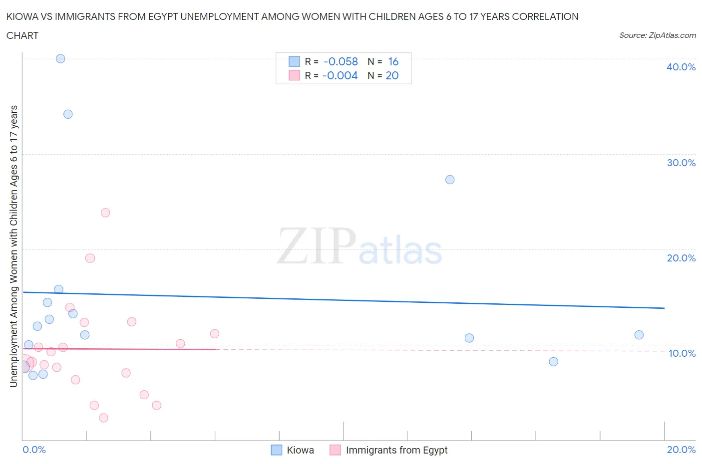 Kiowa vs Immigrants from Egypt Unemployment Among Women with Children Ages 6 to 17 years
