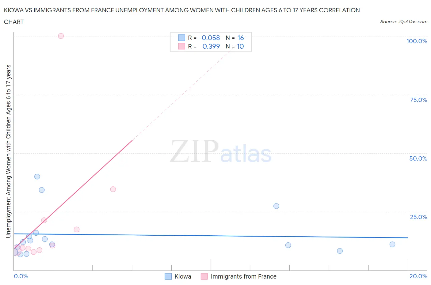 Kiowa vs Immigrants from France Unemployment Among Women with Children Ages 6 to 17 years