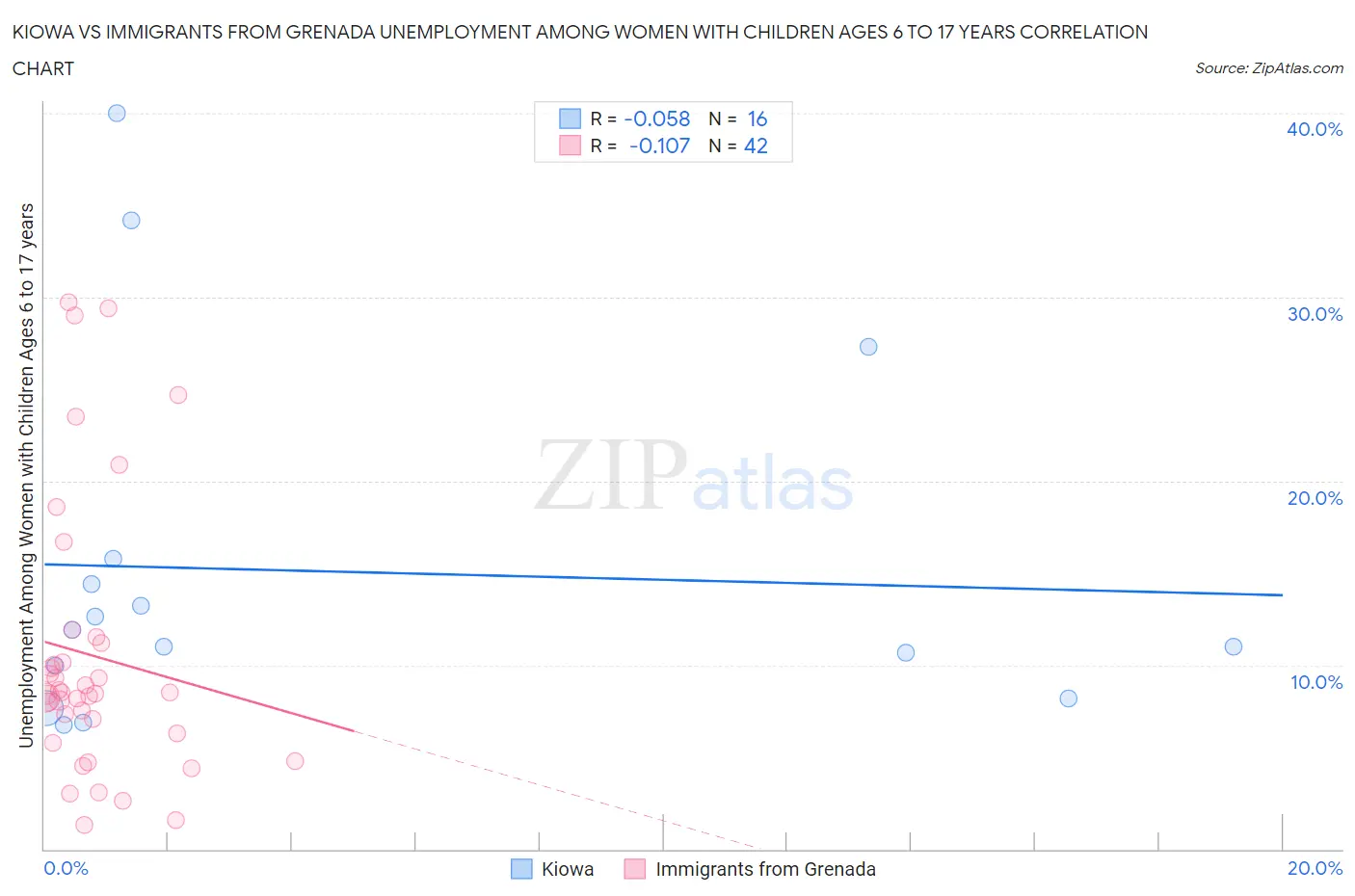 Kiowa vs Immigrants from Grenada Unemployment Among Women with Children Ages 6 to 17 years