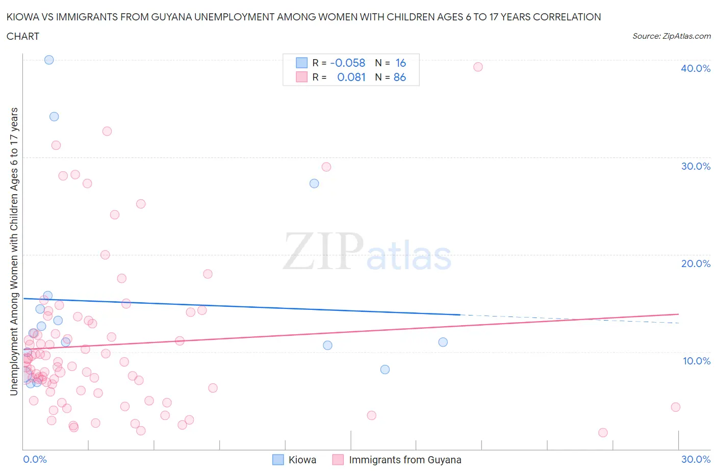 Kiowa vs Immigrants from Guyana Unemployment Among Women with Children Ages 6 to 17 years