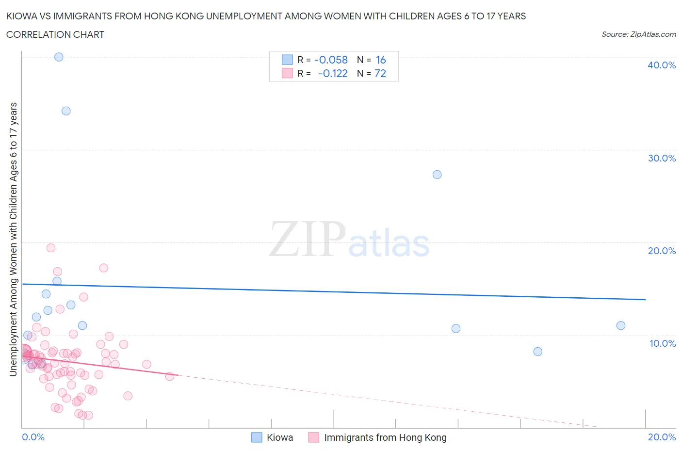 Kiowa vs Immigrants from Hong Kong Unemployment Among Women with Children Ages 6 to 17 years