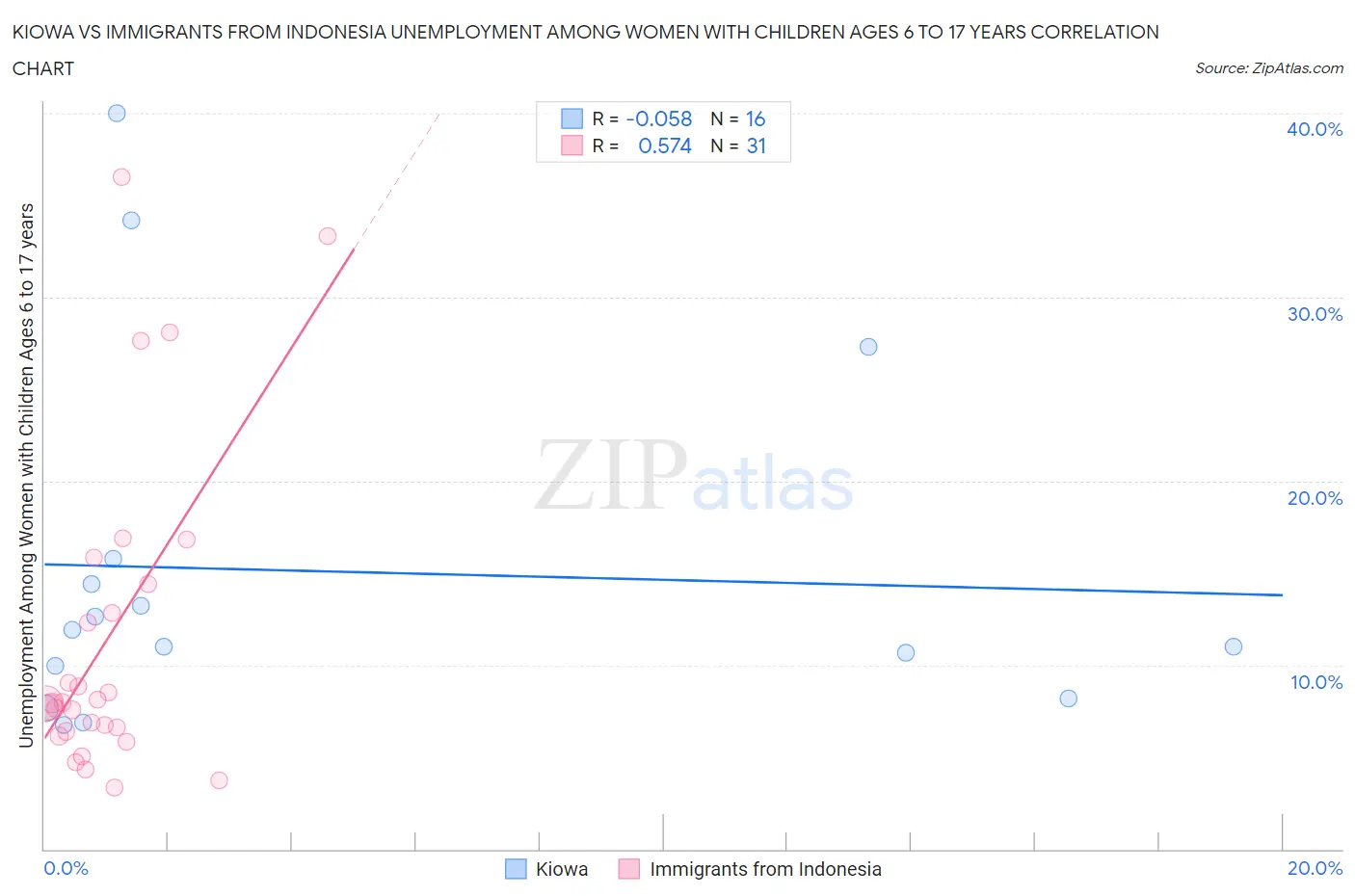 Kiowa vs Immigrants from Indonesia Unemployment Among Women with Children Ages 6 to 17 years