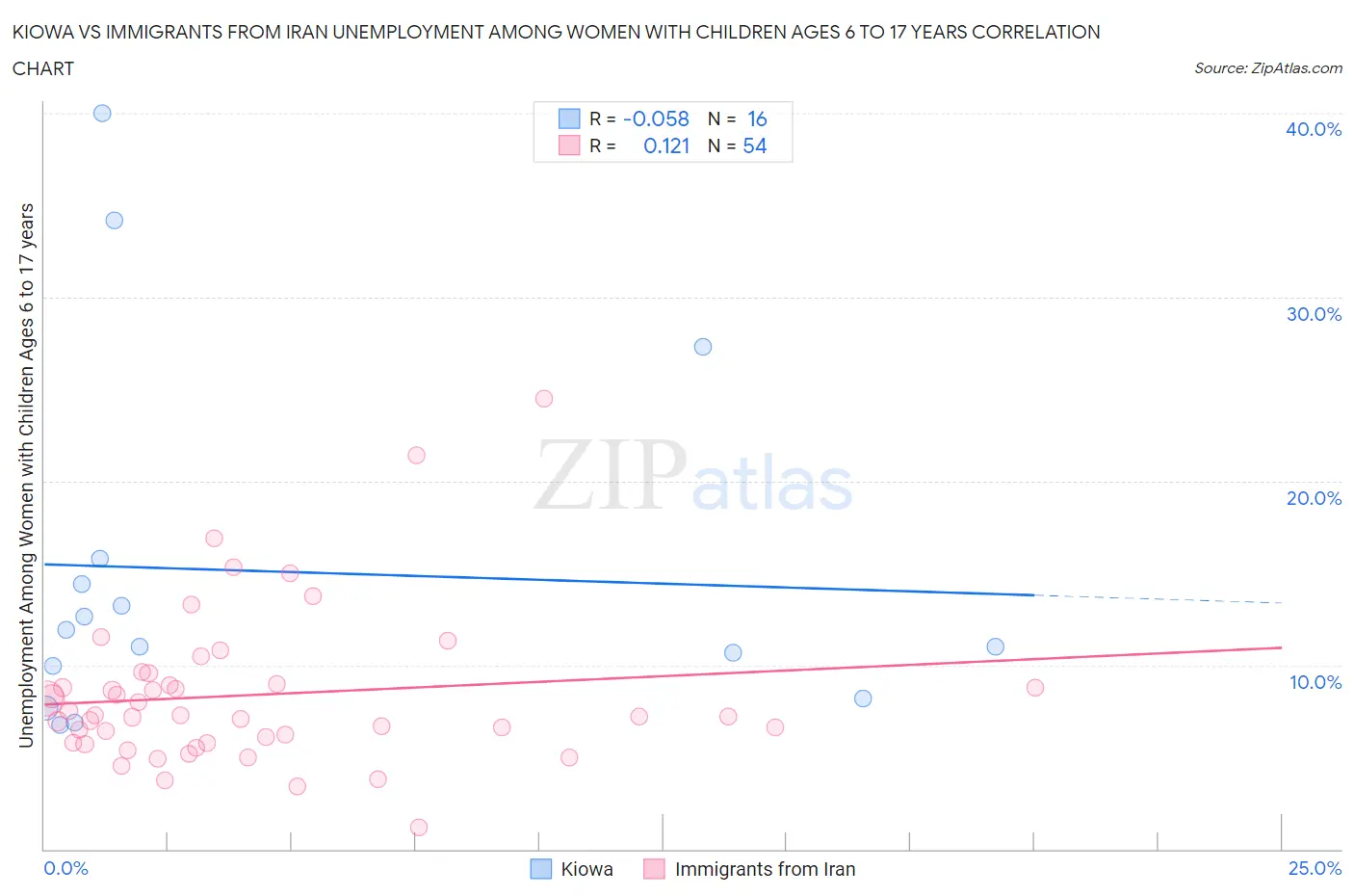 Kiowa vs Immigrants from Iran Unemployment Among Women with Children Ages 6 to 17 years