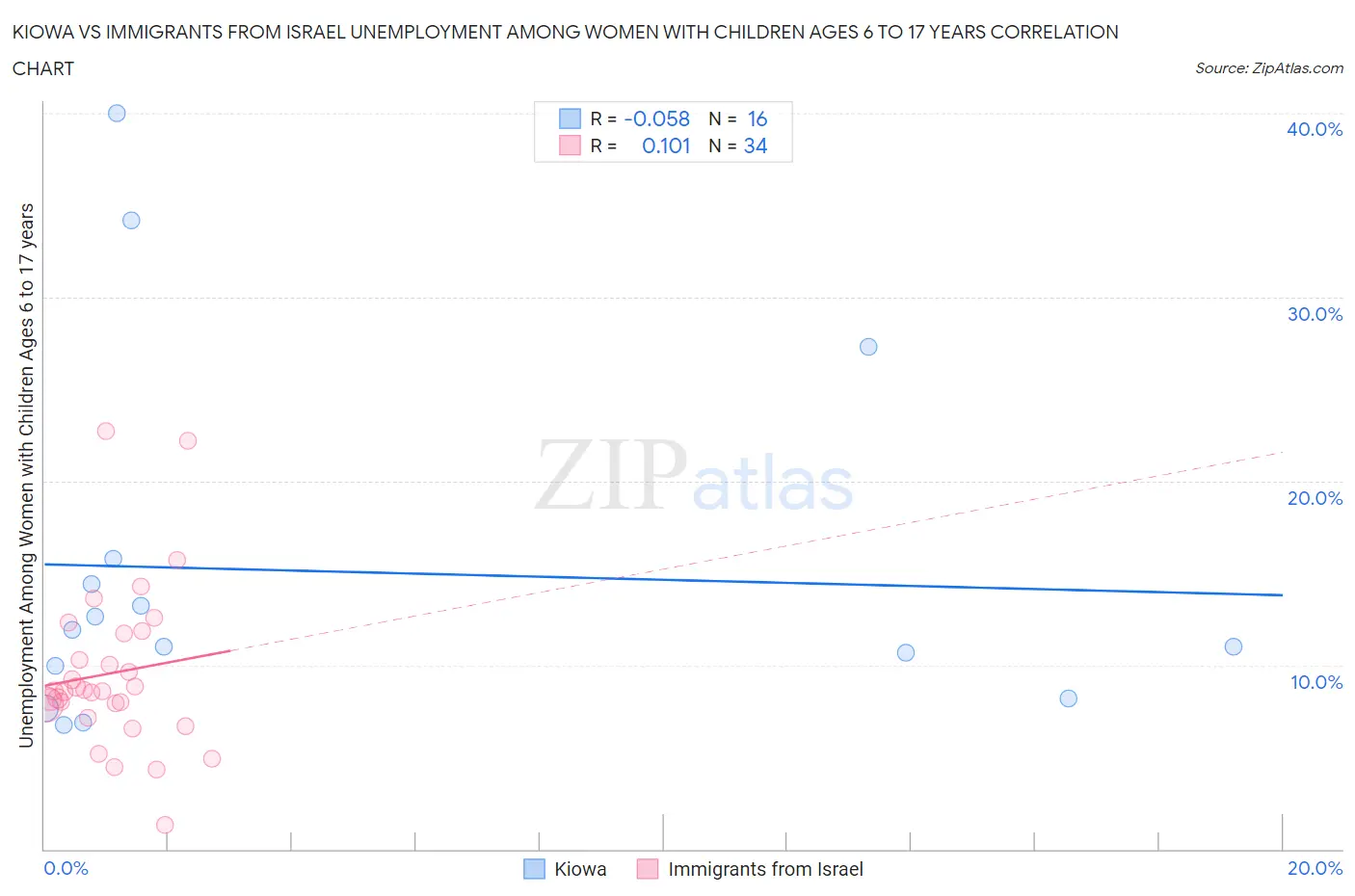 Kiowa vs Immigrants from Israel Unemployment Among Women with Children Ages 6 to 17 years
