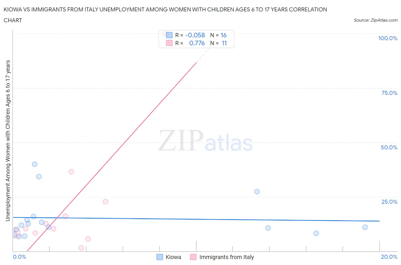 Kiowa vs Immigrants from Italy Unemployment Among Women with Children Ages 6 to 17 years