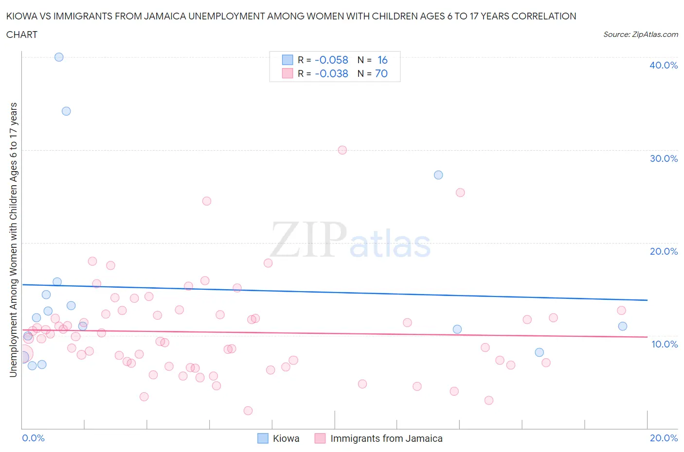 Kiowa vs Immigrants from Jamaica Unemployment Among Women with Children Ages 6 to 17 years