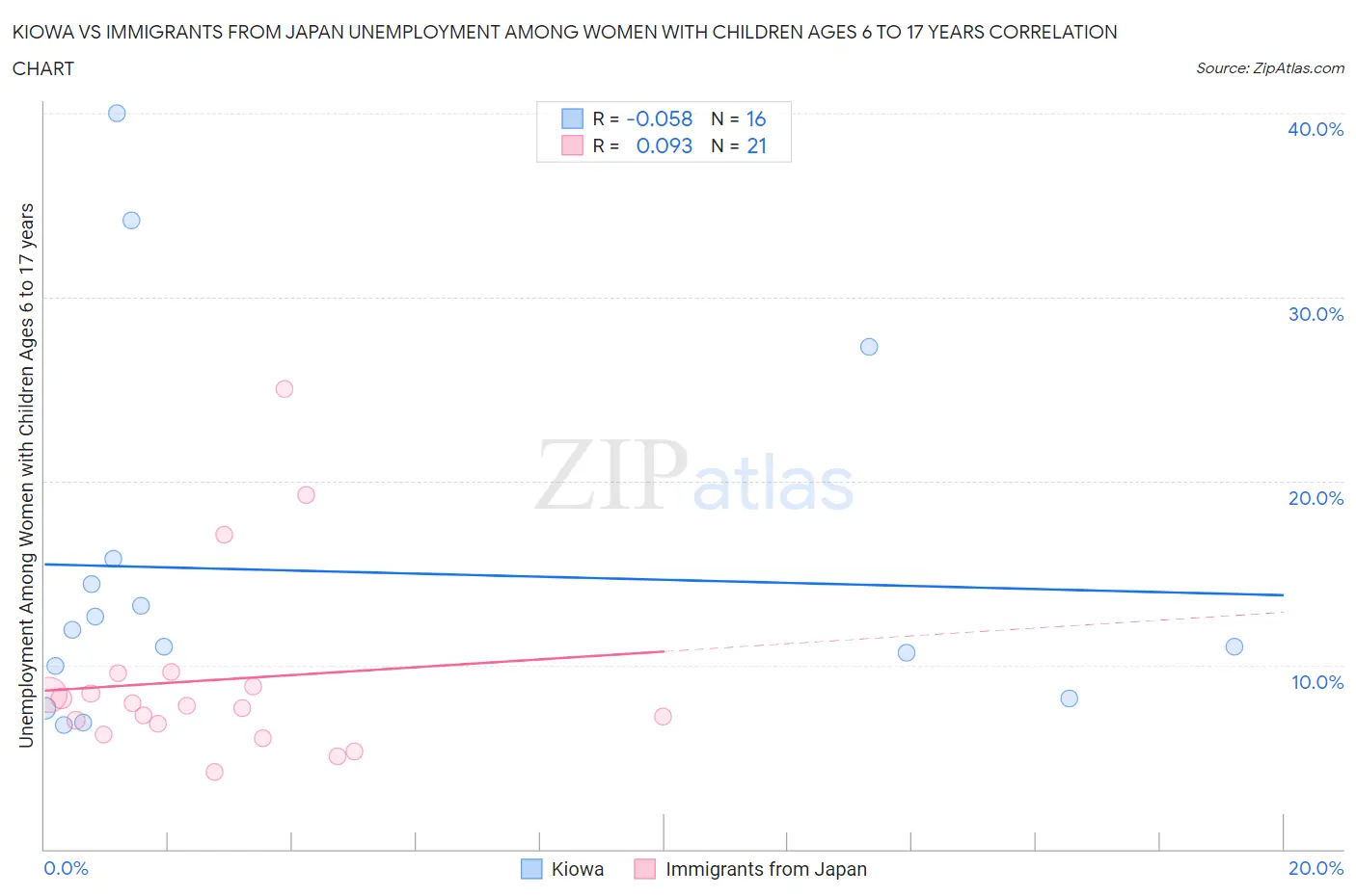 Kiowa vs Immigrants from Japan Unemployment Among Women with Children Ages 6 to 17 years