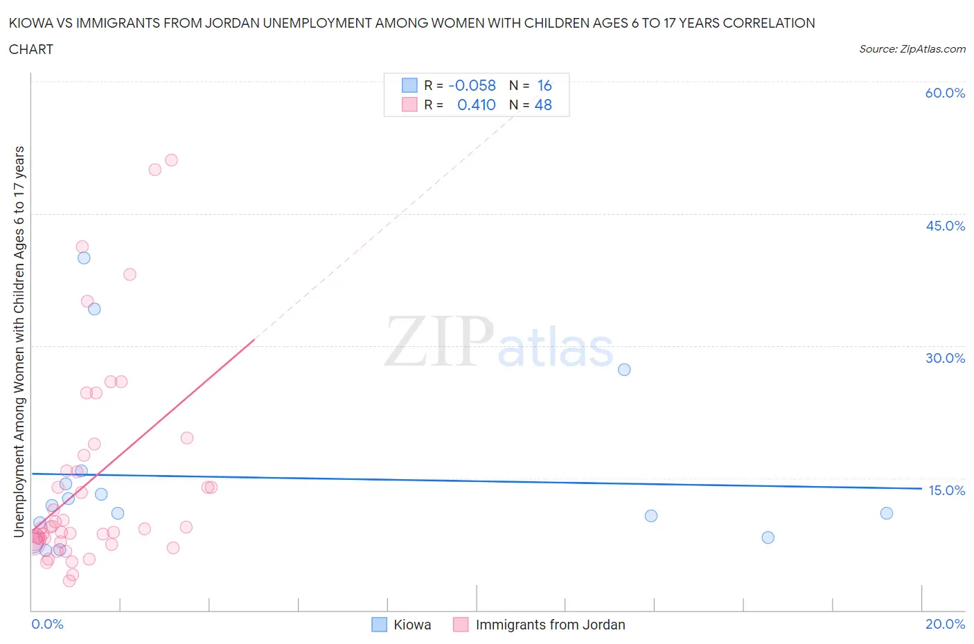 Kiowa vs Immigrants from Jordan Unemployment Among Women with Children Ages 6 to 17 years